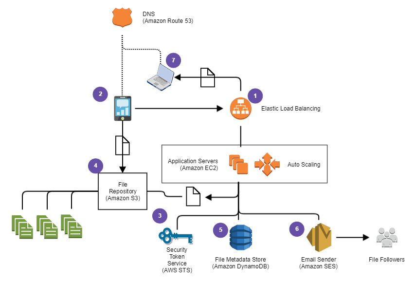 File Synchronization Service Architecture In Aws - Knowledge Base 