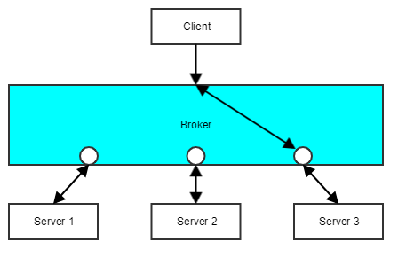 Broker architectural pattern - usually used in Message Middlewares like ...