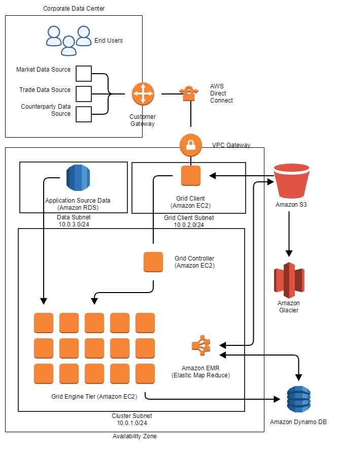 Financial services grid computing in AWS - Knowledge Base - Wana know?