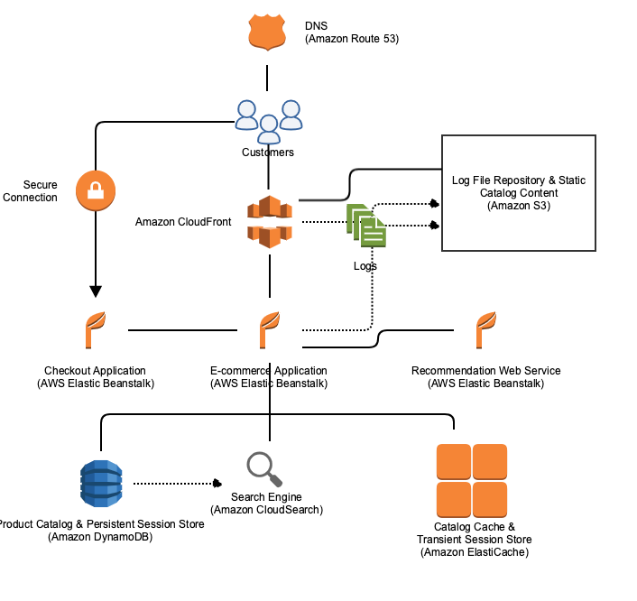 Web front-end architecture in AWS for e-commerce website - Knowledge ...