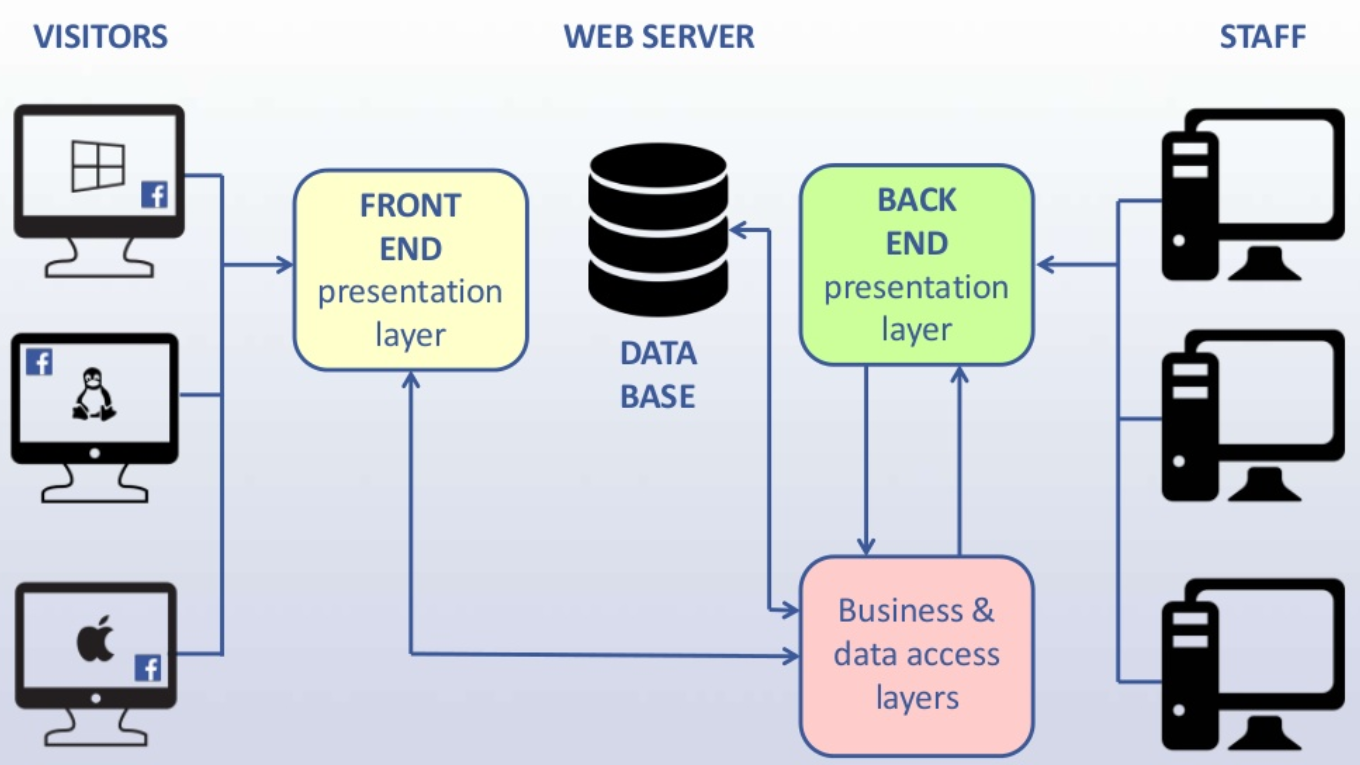 Facebook scalable architecture beyond LAMP - Knowledge Base - Wana know?