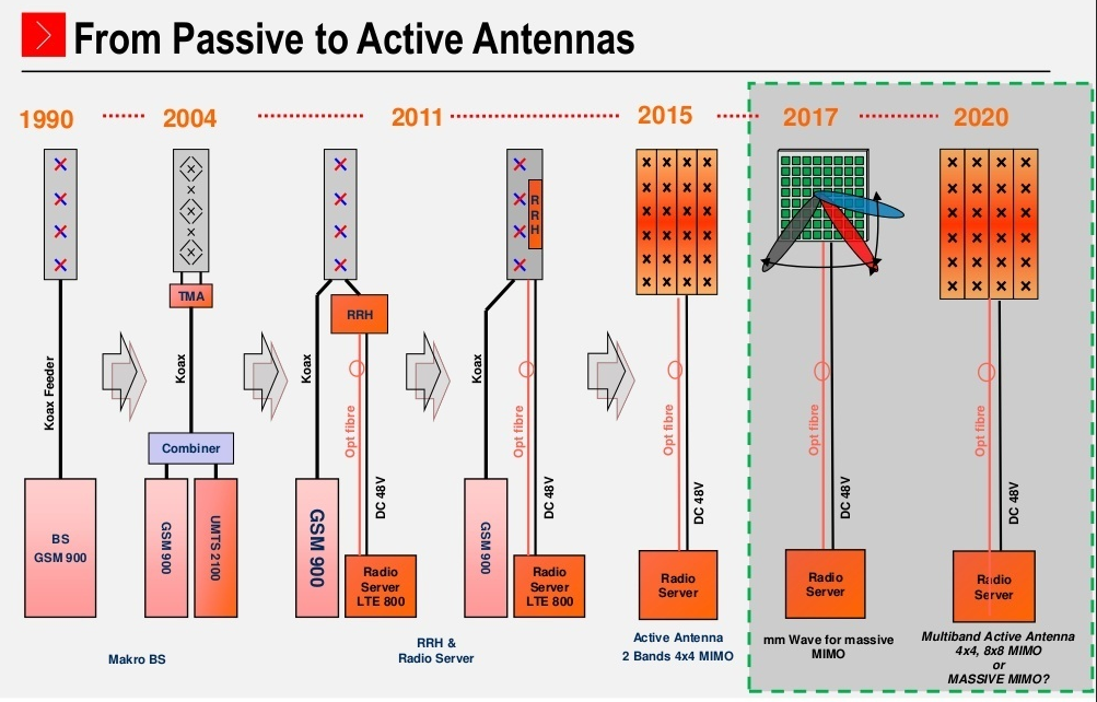 Не видит 5 g. Как выглядит Базовая станция 5g. Дальность сигнала 2g 3g 4g. Антенна базовой станции 5g. Отличия 3g 4g 5g.