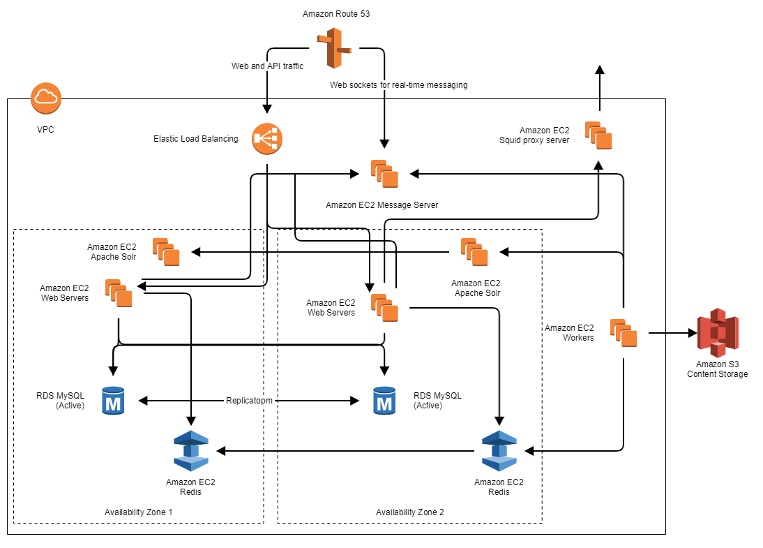 Large scale messenger service architecture in AWS - Slack case study ...